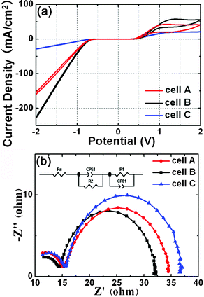 (a) steady-state current–voltage curves of cells A–C. (b) Nyquist plots of cells A–C. The electric circuit is shown in the inset of Fig. 4b.