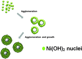 Schematic illustration of the formation of hierarchical Ni(OH)2 hollow spheres.