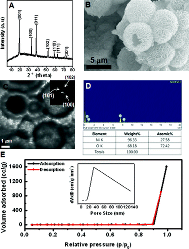 (A) XRD, (B) SEM, (C) TEM, (D) EDX spectrum, and (E) N2 adsorption-desorption isotherm of prepared hierarchical Ni(OH)2 hollow spheres. Inset is pore-size distribution curve obtained from the desorption data. Inset are SAED patterns and pore-size distribution curve obtained from the desorption data.