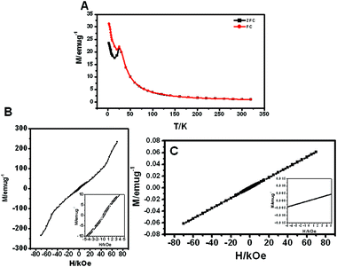 Magnetic properties of hierarchical Ni(OH)2 hollow spheres: (A) temperature dependence of ZFC and FC magnetization for an applied at 1 kOe and magnetic-field dependence of magnetization measured at (B) 5 K and (C) 300 K. Insets are small field range of (B) and (C), respectively.