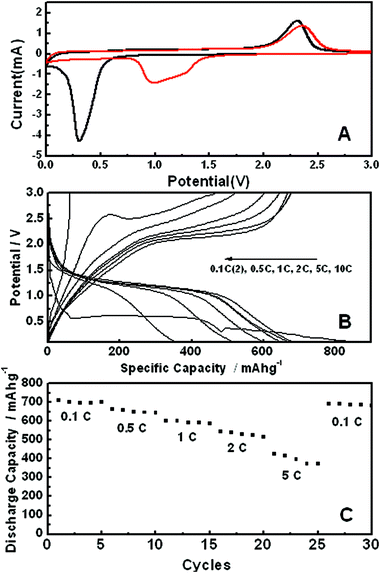 (A) Cyclic voltammograms at a sweep rate of 0.1 mV s−1 (first scan cycle; black, second scan cycle; red) in 1 M LiPF6 in 50 : 50 w/w mixtures of ethylene carbonate and ethyl methyl carbonate, (B) charge/discharge profiles, and (C) discharge capacity upon cycling at different discharge rate for the electrode made with hierarchical NiO hollow spheres.