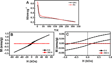 Magnetic properties of hierarchical NiO hollow spheres: (A) temperature dependence of ZFC and FC magnetization for an applied field at 1 kOe and (B) magnetic hysteresis loop at 5 K and 300 K. (C) A small field range of (B).