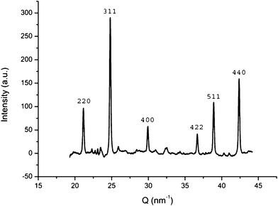 indexed X-ray diffractogram without baseline showing the presence of magnetite in the sample.