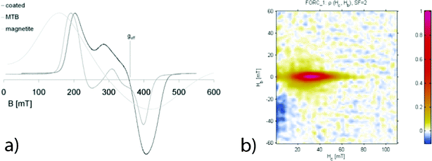 a) Comparison of first derivative FMR spectra for the synthesized material (black), magnetotactic bacteria (dark grey) and synthetic magnetite nanoparticles (light grey). The spectrum for the synthesized materials clearly resembles that of magnetotactic bacteria. b) FORC diagram with smoothing factor 2 for a sample of silica-coated bacteria indicating the presence of non-interacting single-domain particles. For details, see text.