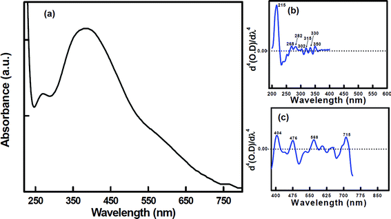 (a) UV-VIS absorption spectrum of the PVA based composite foam material. (b) Fourth derivative of the UV region (200 nm to 400 nm) of (a). (c) Fourth derivative of the visible region (400 nm to 750 nm) of (a).