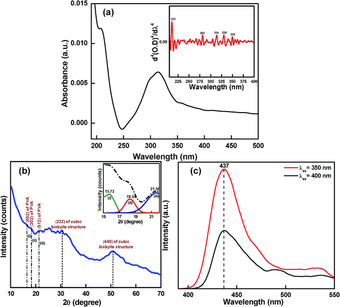 (a) UV-VIS absorption spectrum of the starting PVA material; inset shows the fourth derivative of the spectrum. (b) XRD reflections; inset shows the Gaussian-fitted result of the XRD spectrum (2θ values from 15 to 22). (c) Photoluminescence (PL) spectra of the organic–inorganic composite material.