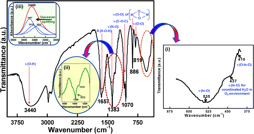 FTIR spectrum of the inorganic moiety incorporated into the PVA matrix; inset (i) highlights the expanded portion of ∼650 to 400 cm−1, inset (ii) highlights the expanded portion of ∼1600 to 1200 cm−1, inset (iii) highlights the Gaussian fitted results from 3800 cm−1 to 3000 cm−1 (absorption mode).