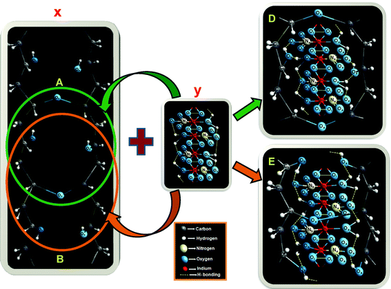 Proposed unit cell structure of the inorganic moiety embedded PVA matrix; “x” shows the probable arrangement of the host PVA chain, “y” shows the inorganic part containing Cr(iii)–Sn(iv) doped hydrated indium(iii) nitrate, “D” and “E” describe the possible arrangements of “y” embedded in “x”; “O”, “C”, “N” and “In” signify the atoms oxygen, carbon, nitrogen and indium, respectively; “a”, “i” and “b” in the subscripts of the atoms denote the stereochemistry of the atoms as “above the plane”, “in plane” and “below the plane”, respectively.