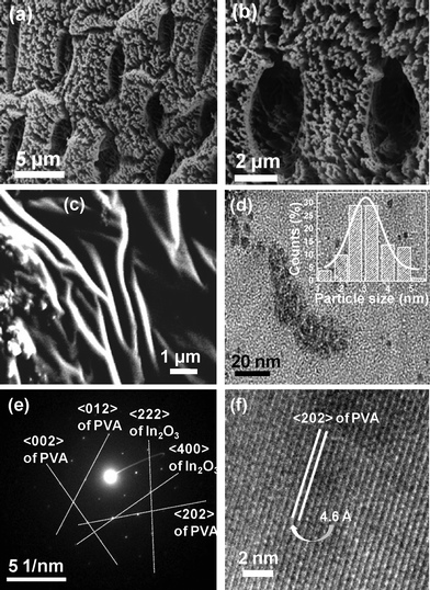 (a) SEM image highlighting large pores with fiber-like morphology. (b) Magnified image of (a) where the pores and the fibrous nature are more clearly visible. (c) FESEM image of the specimen highlighting branching in the fibers. (d) TEM image showing the formation of small particles, inset highlights the histogram of the nano-clusters of average size ∼3 nm. (e) SAED pattern determined from the TEM image highlighting the diffraction indices. (f) HRTEM image reflecting the 〈202〉 plane of crystalline PVA.