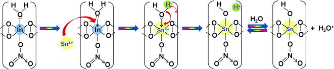 Proposed mechanism of In(iii) replacement by Sn(iv).