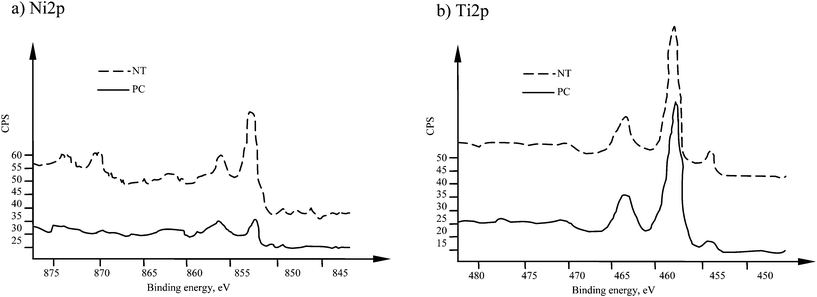 XPS detailed spectra of (a) Ni2p and (b) Ti2p for NT and PC.