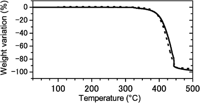 TG curves of [N1222][CPFSA] (—) and [N1222][TFSA] ().