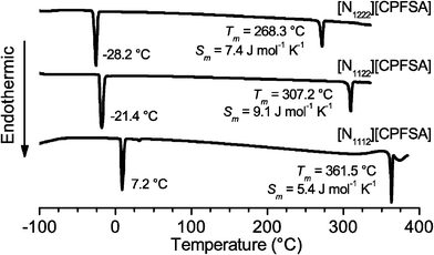 DSC curves of [N1222][CPFSA], [N1122][CPFSA] and [N1112][CPFSA].