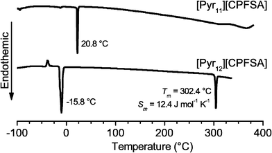 DSC curves of [Pyr11][CPFSA] and [Pyr12][CPFSA].