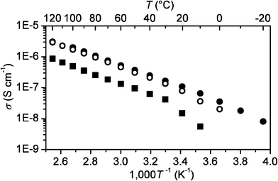 Solid-state ionic conductivities of the synthesized ammonium salts with CPFSA anion: [N1222][CPFSA] (●), [N1122][CPFSA] (○) and [N1112][CPFSA] (■), as a function of temperature.