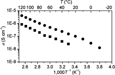 Solid-state ionic conductivities of the synthesized pyrrolidinium salts with CPFSA anion, [Pyr11][CPFSA] (■) and [Pyr12][CPFSA] (●), as a function of temperature.