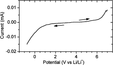 Linear sweep voltammogram of [N1222][CPFSA] with a scan rate of 0.1 mV s−1 measured at 100 °C.