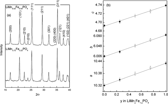 Powder X-ray diffraction patterns (a), and evolution of lattice parameters with manganese content of LiMnyFe1−yPO4/C (b).