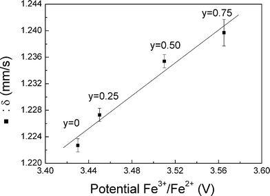 Evolution of the isomer shift vs. average potential.