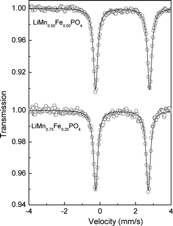 
          57Fe Mössbauer spectra for LiMnyFe1−yPO4/C, where y = 0.50 and y = 0.75.