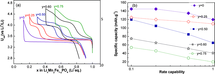 Electrochemical curves (first cycle) (a) and rate capability (b) of LiMnyFe1−yPO4.