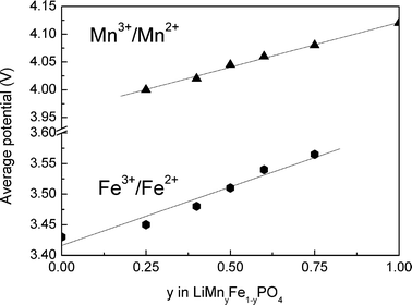 Average potential of redox reactions in LiMnyFe1−yPO4.