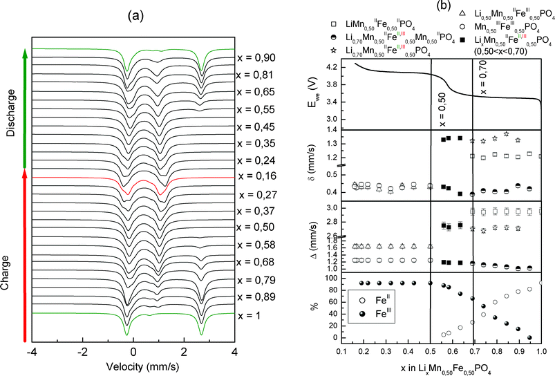 Evolution of the operando Mössbauer spectra (a), and hyperfine parameters of FeII and FeIII species (b), of LixMn0.5Fe0.5PO4/C recorded during the electrochemical process recorded at C/40 rate.