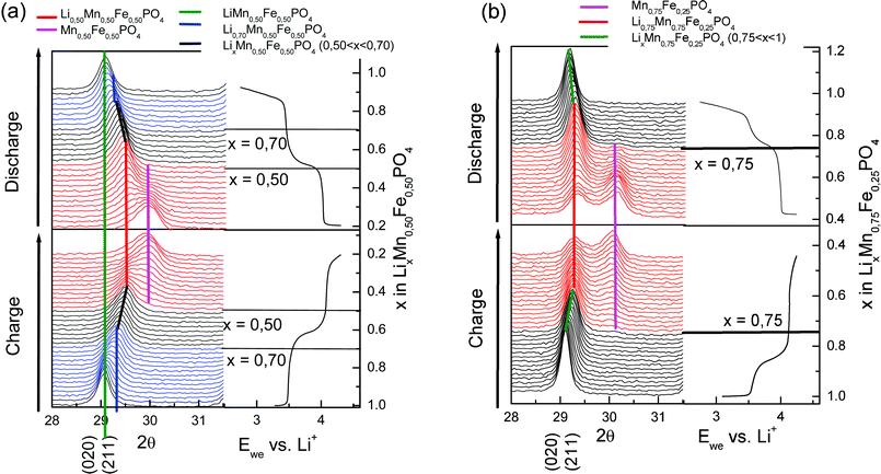 
          Operando X-ray diffractograms of LiMn0.50Fe0.50PO4/C (a), and LiMn0.75Fe0.25PO4/C (b).