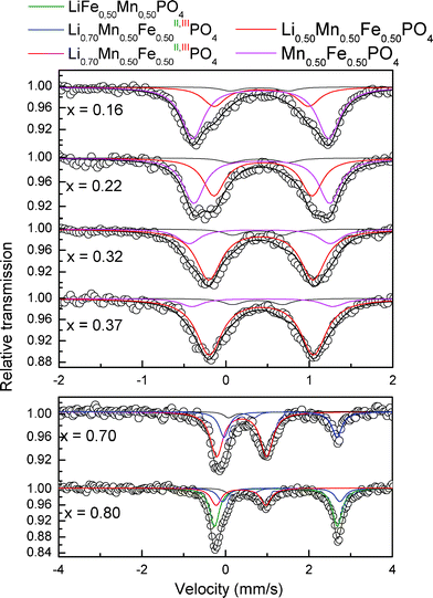 Mössbauer spectra of LixMn0.50Fe0.50PO4/C obtained at the indicated x values.