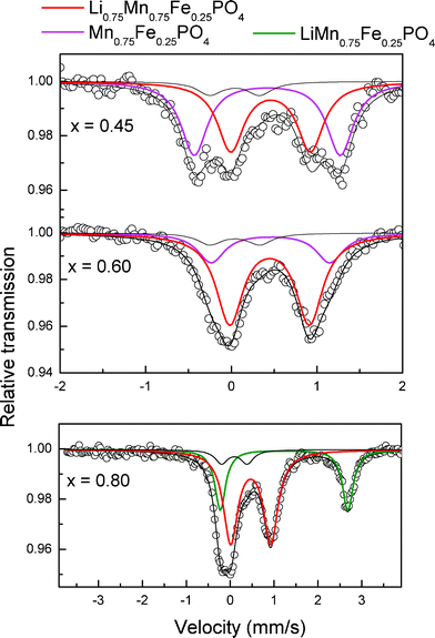 Mössbauer spectra of LixMn0.75Fe0.25PO4/C obtained at the indicated x values.