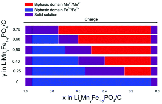 Schematic diagram of the different mechanisms observed during the first charge.