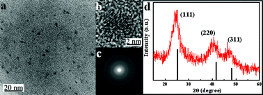 (a) TEM image, (b) HRTEM image, (c) SAED pattern and (d) XRD pattern of PMAA/NAC-capped CdTe QDs with the PL emission at 635 nm.