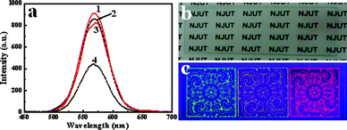 (a) PL spectra of QD/PVP nanocomposites derived from (1) PMAA/NAC-capped CdTe QDs, (2) NAC-capped CdTe QDs and their corresponding PL spectra stored after one week, respectively (3,4). Photographs of the patterned films from QD/PVP nanocomposites via screen printing under (b) daylight and (c) UV light.