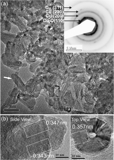 (a) TEM images of the obtained hollow nano-tubular structures. It is proved by SAED (inset image) that the synthesis product is a mixture of Cu and Cu2O phases. (b) Lattice fringes at the edge of the nano-tubes (side view) have a d-spacing of ∼0.34 nm, corresponding to Cu2O (211), while those at the central portion of the nano-tubes have a d-spacing of ∼3.6 nm, corresponding to the Cu (200) plane (top view).