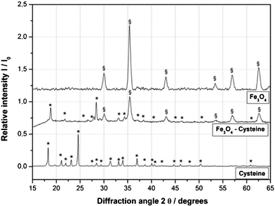 XRD spectrum of Fe3O4–Cys 2.