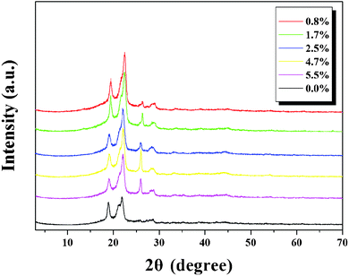 XRD patterns of pure PBS and NNGM/PBS nanocomposites.