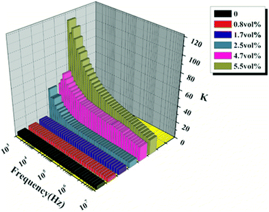 Dependence of frequency and volume fraction of natural graphite minerals on dielectric constant.