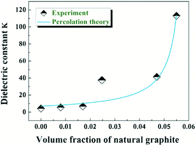 Best fits of dielectric constant (103 Hz at room temperature) to eqn (1).