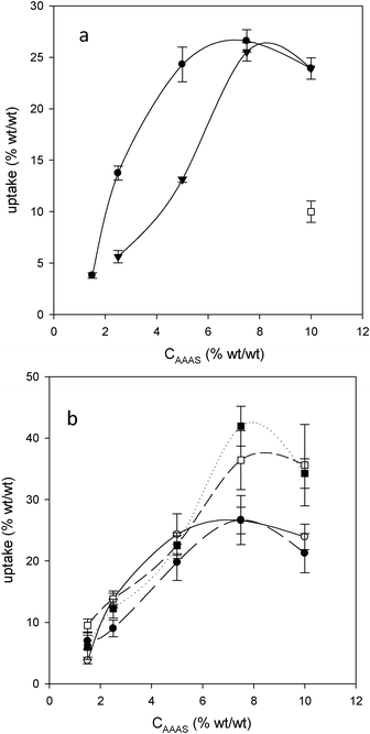 (a) Uptake for P2 as a function of treatment solution concentration, 15 min (▼) and 30 min (●) contact time in AEAPMDMS, and 30 min contact time (□) in AMDES.6 (b) Uptake as a function of AEAPMDMS concentration for P2 (○), P3 (●), B1 (■) and B2 (□) with 30 min contact time.