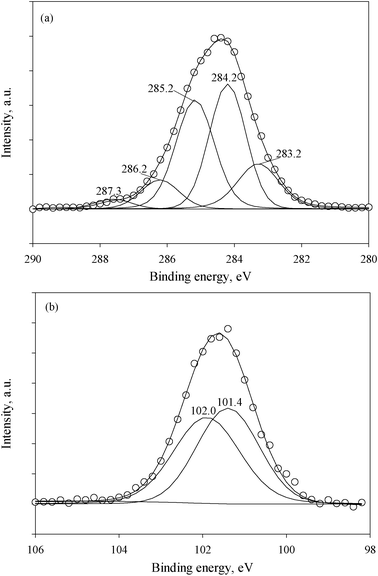 The fitted high resolution C1s (a) and Si2p (b) XPS spectra of cellulose after treatment with AEAPMDMS.