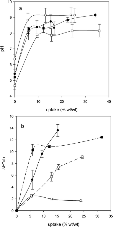 (a) Cold extract pH versus AEAPMDMS uptake for P2 (○), P3 (●), B1 (■) and B2 (□). (b) ΔE*ab as a function of AEAPMDMS uptake for P2 (○), P3 (●), B1 (■) and B2 (□).