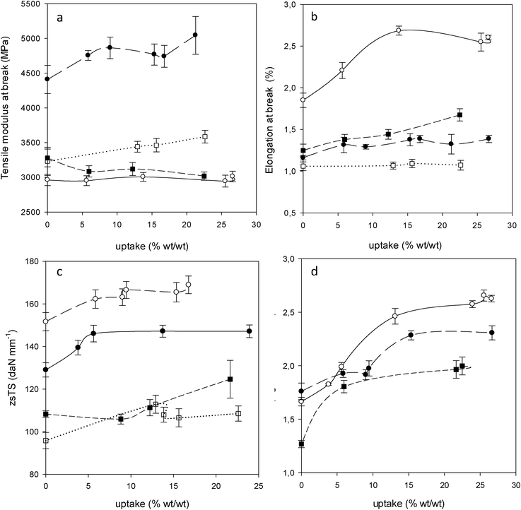 Mechanical properties as a function of AEAPMDMS uptake for P2 (○), P3 (●), B1 (■) and B2 (□). Tensile modulus at break (a), elongation at break (b), zero span tensile strength (zsTS) (c) and folding endurance (d) (0 double folds for B2).