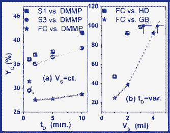 Time-dependence (a) and suspension-volume-dependence (b) of the degradation yield (YD) in the case of FC, S1 and S3 substrates. The complete degradation yield (YD(VS,tD)) for each of the investigated compounds is determined by the time (tD) and by the used suspension volumes (VS).