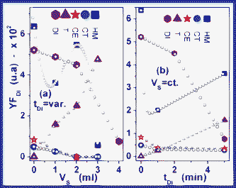 
            t
            D-dependence (b) and VS-dependence (a) of degradation yield (YF,DI) in the case of intermediary degradation by-products (the filled coloured points represent the experimentally acquired data; the empty symbol points are fits of the plotted experimental data).