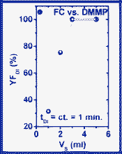 
            V
            S-dependence of YF,DI (DMMP case).