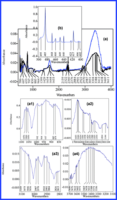 IR spectra of the S1 dehydrated suspension (a) (black line – fabricated from MgCl2·6H2O : NaF = 0.05 : 0.1 mol dm−3 (I); blue line - fabricated from MgCl2·6H2O : NaF = 0.02 : 0.1 mol dm−3 (II)) and oxyfluoride glass II (b). For accuracy purposes figure a1–a4 presents the main IR absorption bands of the S1 suspension (MgCl2·6H2O : NaF = 0.05 : 0.1 case).