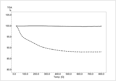 TGA curves in air of HPRT (dotted lines) and SA (continuous lines).