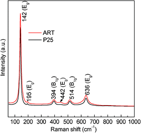 Raman spectra of P25 and anatase/rutile TiO2 nanocomposite microspheres.