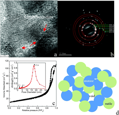 (a) HRTEM image of the obtained TiO2 microspheres; the red arrow highlights the grain boundary; (b) the corresponding SAED patterns of the mixed-phase TiO2 nanocrystals; (c) nitrogen adsorption–desorption isotherms and the corresponding Barrett–Joyner–Halenda (BJH) pore size distribution curve (inset); (d) a schematic of the mixed-phase TiO2 nanocrystals.