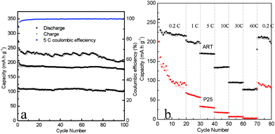 (a) Cycling performance at 1 C, 5 C and 30 C for 100 cycles for the mixed-phase ART electrodes. (b) Rate performance at various rates (0.2–60 C) for ART and P25.